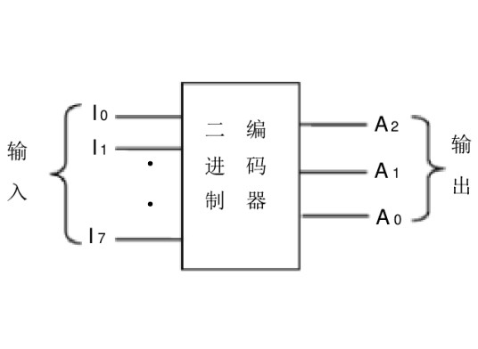 二进制编码输出