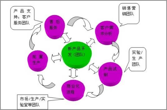 新产品开发(从研究选择适应市场需要的产品开始到产品设计、工艺制造设计,直到投入正常生产的一系列决策过程)