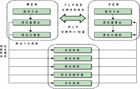 企业财务管理（管理学名词）