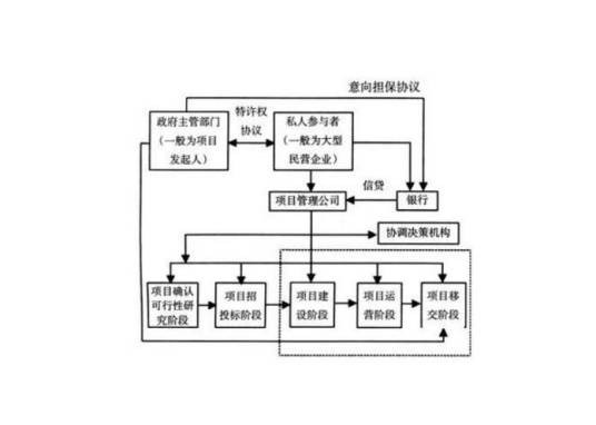 建设-经营-转让