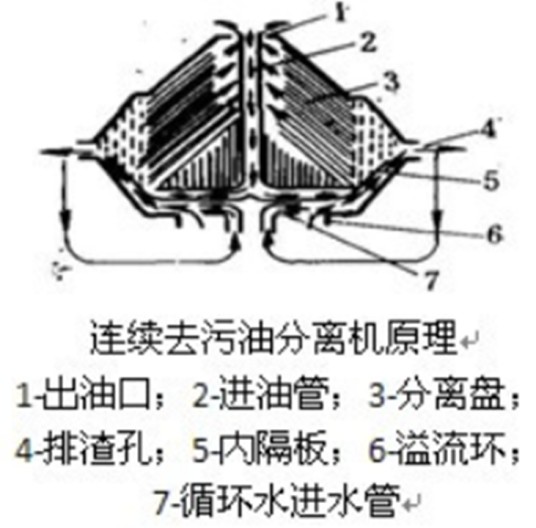 连续去污油分离机