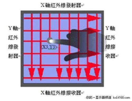 触摸屏类型