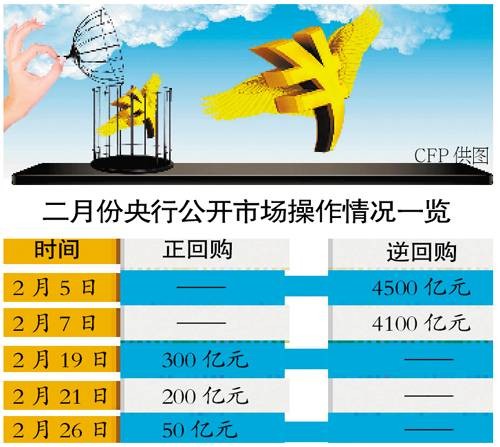正回购