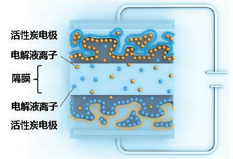 超级电容器（新型储能装置）