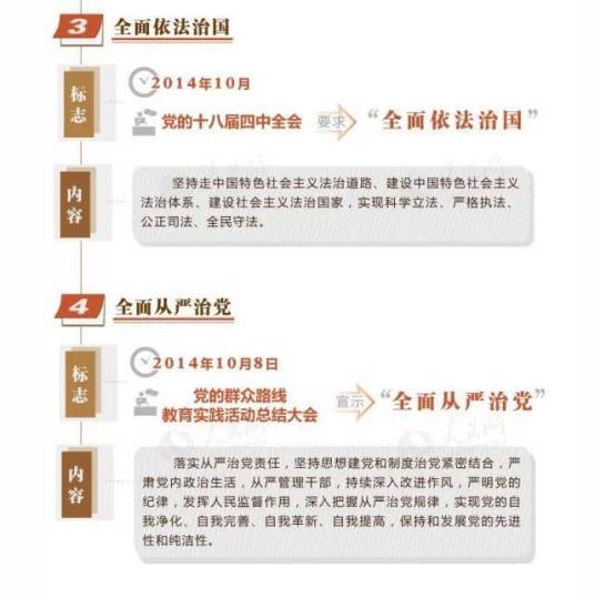 四个全面(中央战略布局)