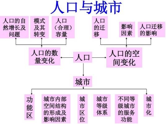人口结构体系
