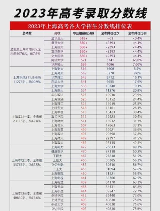 2023年高考录取分数线
