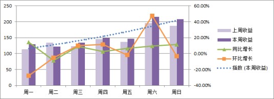 时间序列分析（统计分析学概念）