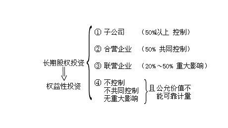 长期股权投资权益法