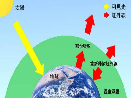 温室效应（地理区域）
