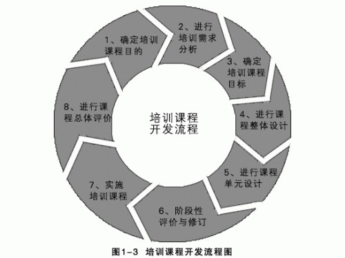 培训课程