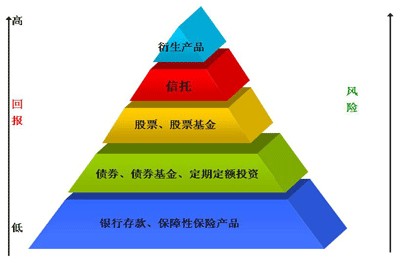 预期收益率