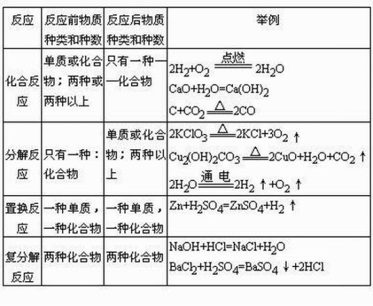 化合反应