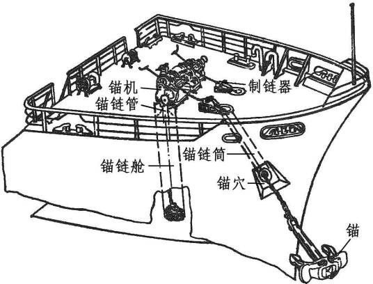 船舶的主要设备