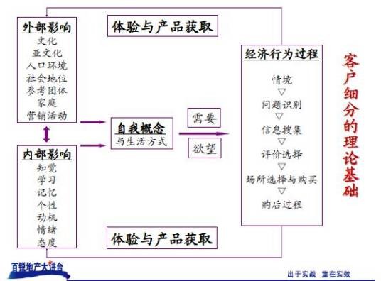 顾客细分
