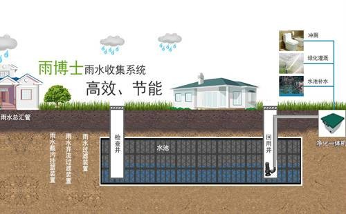 雨水管理系统