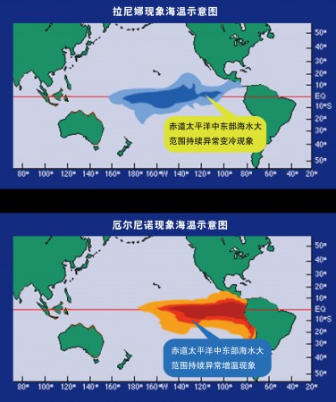 厄尔尼诺(赤道东太平洋南美沿岸海水温度激烈上升的现象)